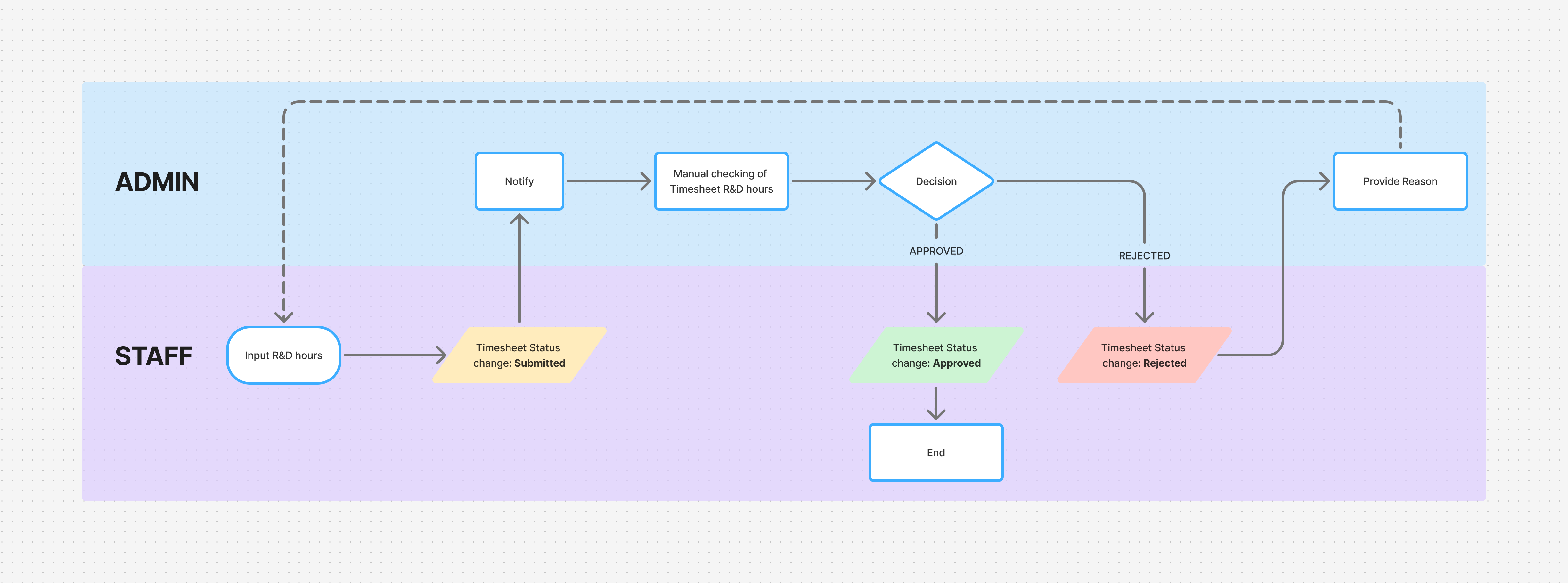 Process flow of Timesheets Admin Checker
