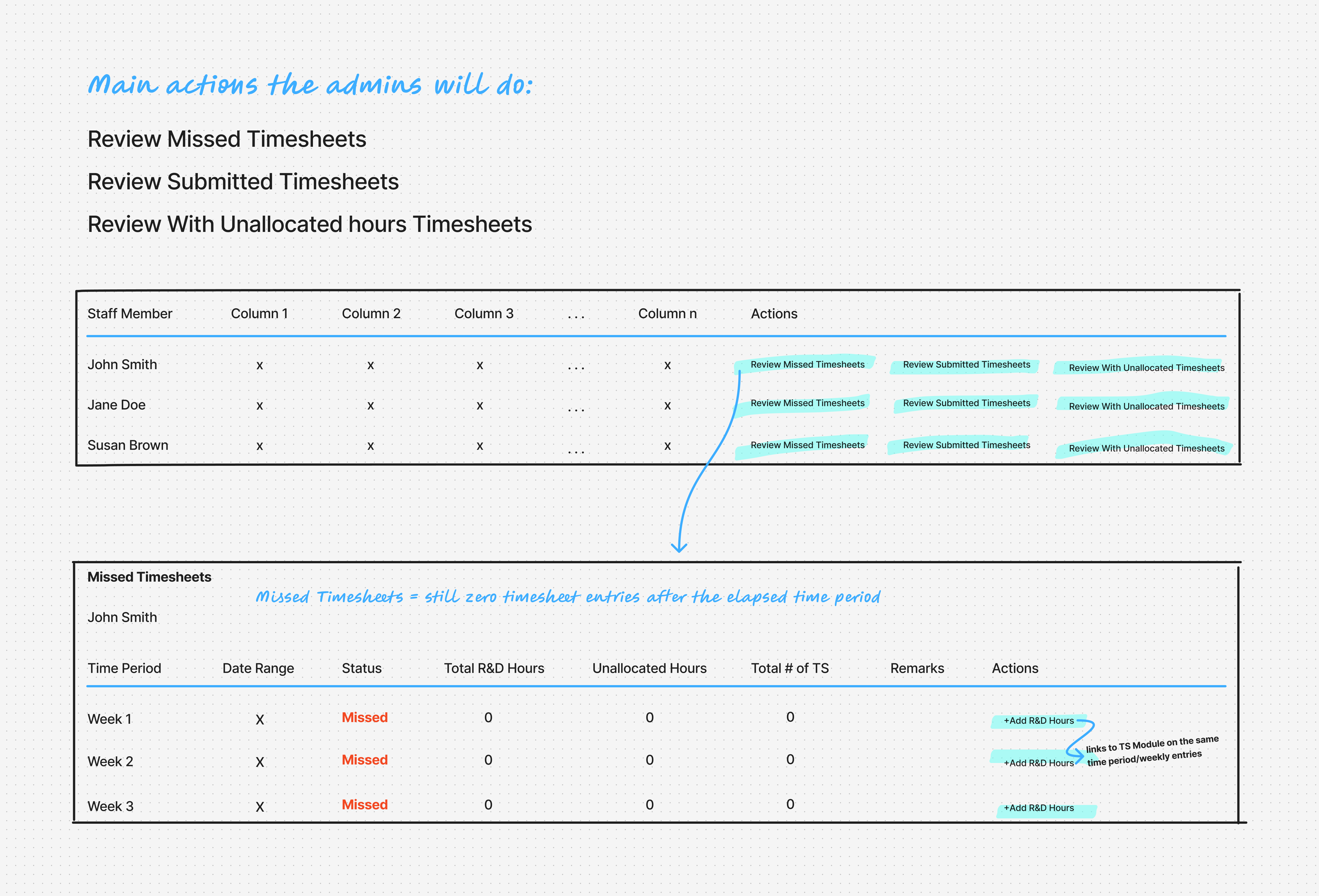 Process flow of Timesheets Admin Checker